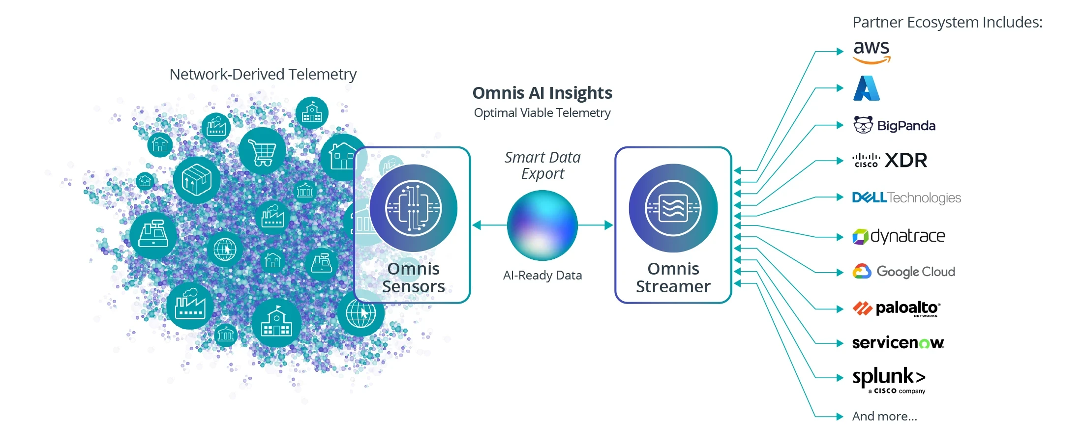 Omnis Al Insights Optimal Viable Telemetry