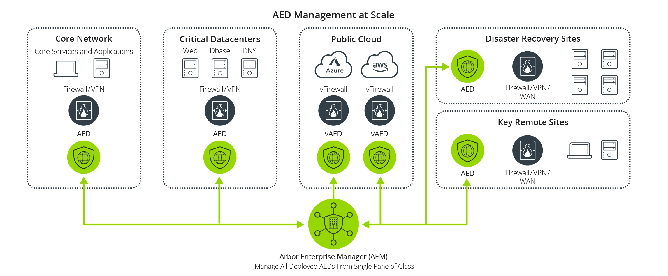 Centralized DDoS and Threat Management 