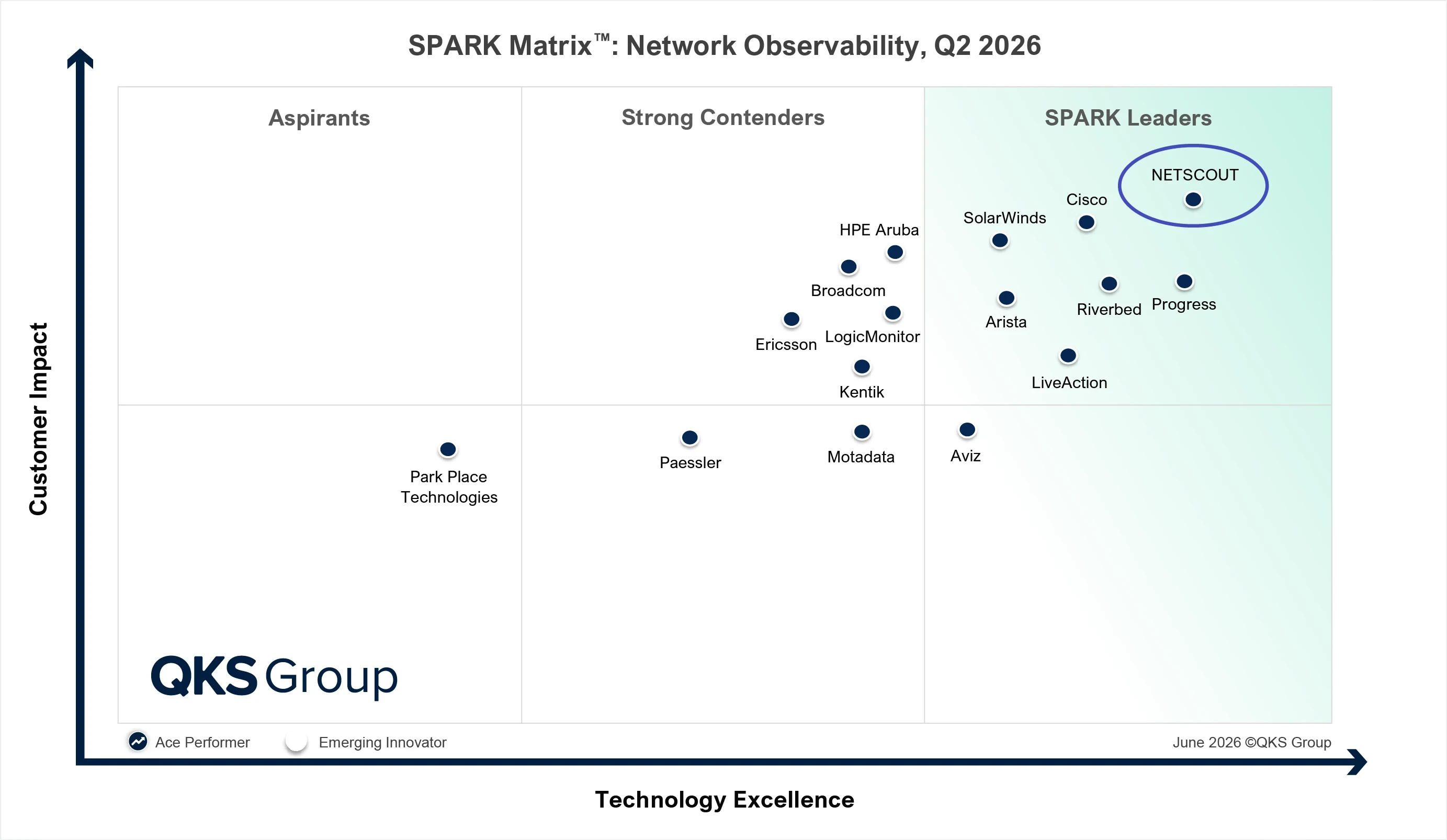 Chart from QKS group showing NETSCOUT at the top of customer impact and technology excellence