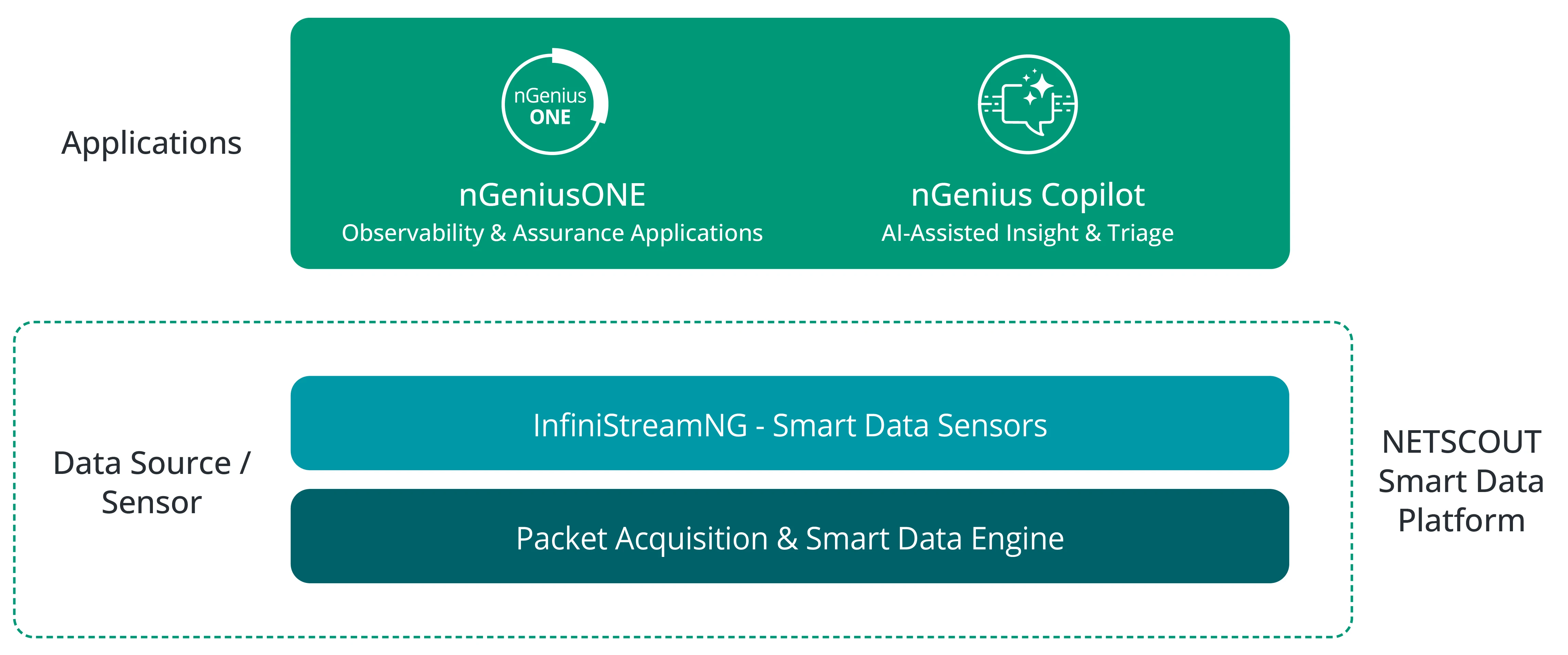 Built on NETSCOUT’s proven DPI technology