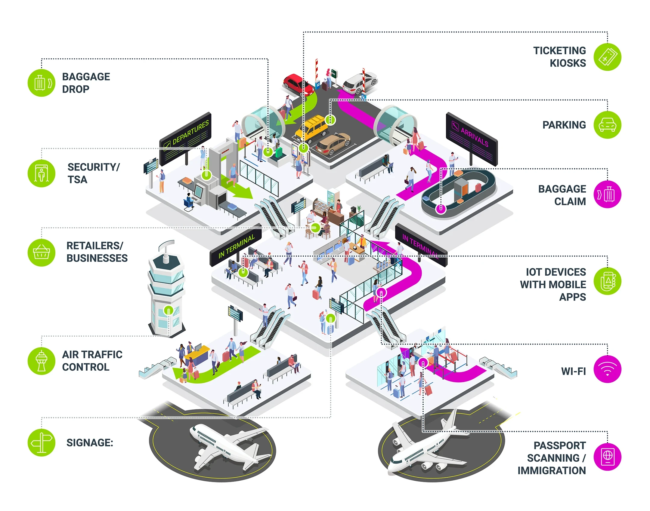 Diagram of a connected airport ecosystem, illustrating flow and technology touchpoints including ticketing, security, Wi‑Fi, baggage handling, and air traffic control.