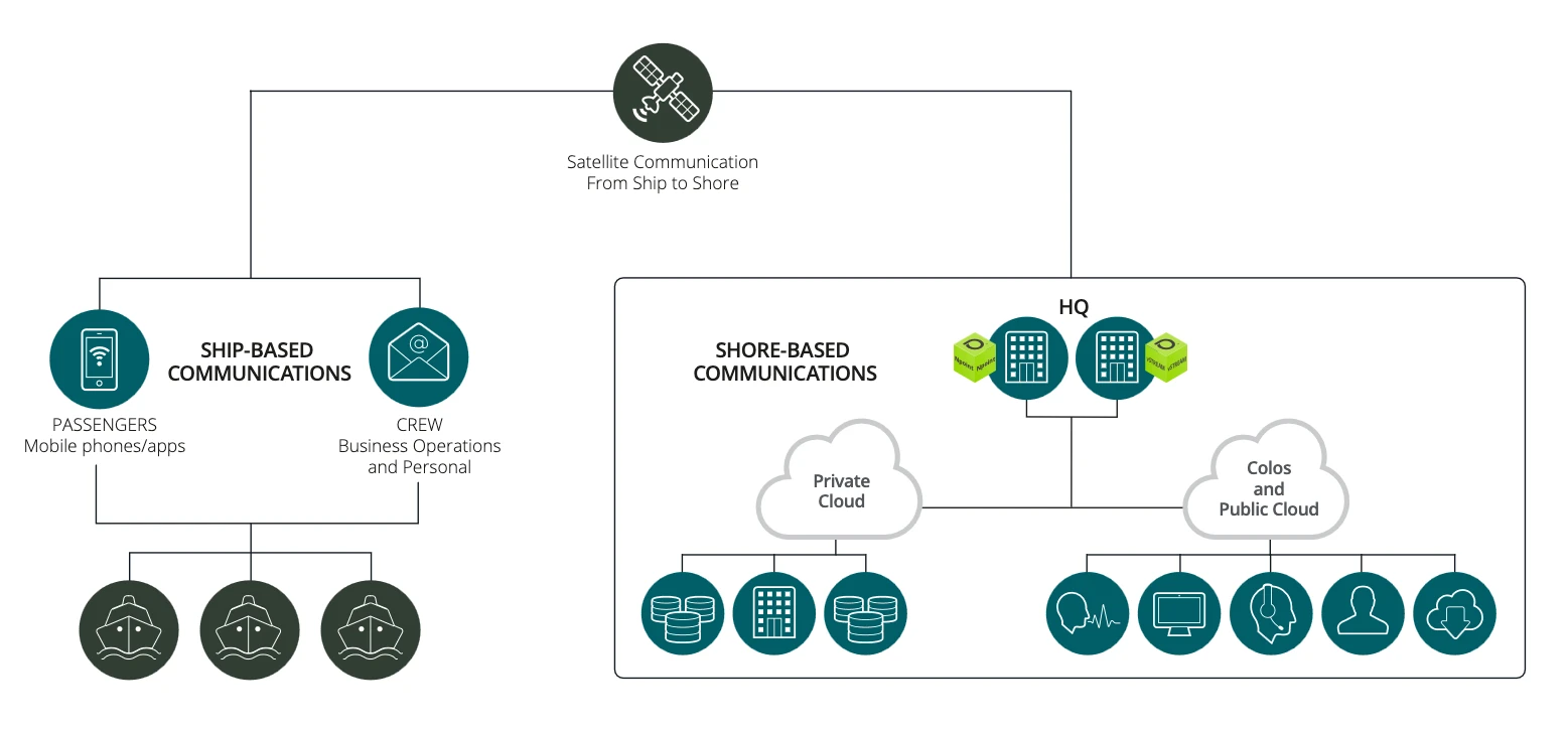 Observability and Performance Management for Cruise Lines